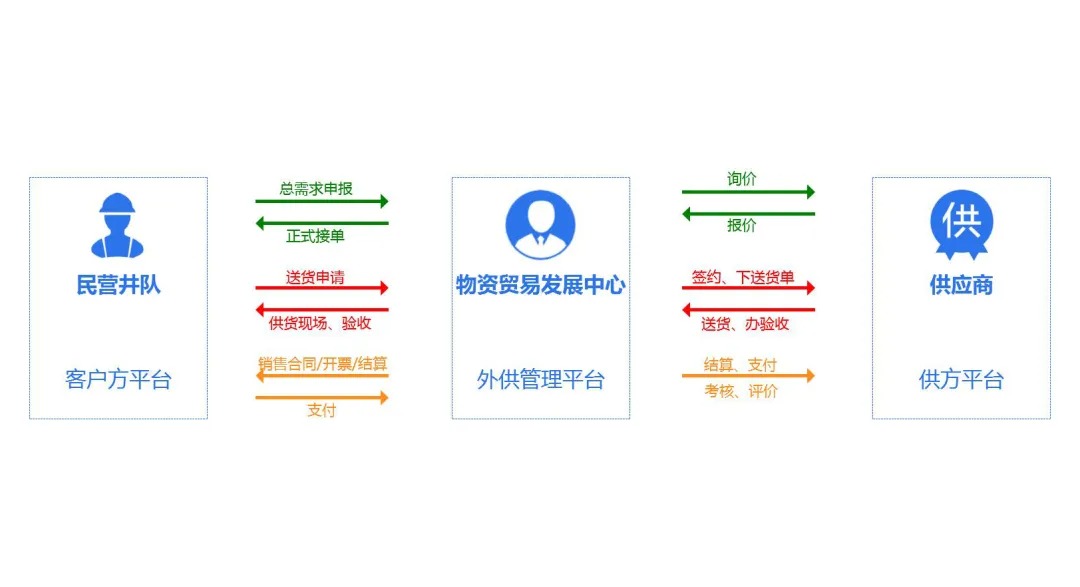 工程物资管理系统