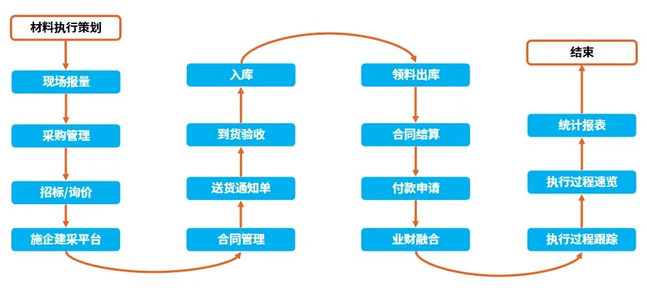 工地物资管理