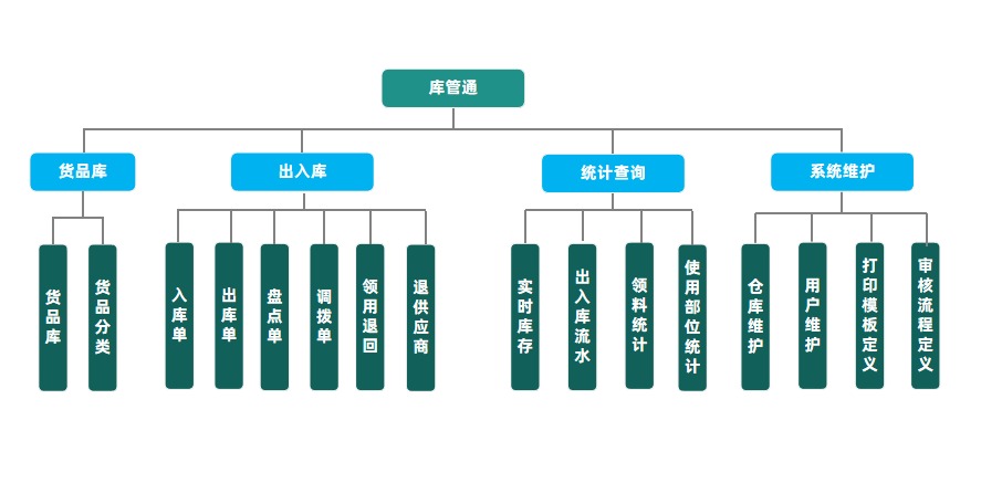 工程仓库管理软件
