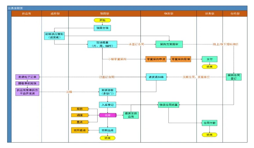 工程物资管理系统