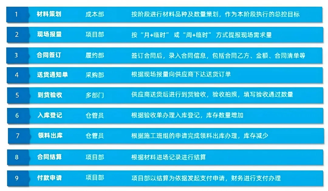 晋城宏圣建筑工程有限公司签约施企云工程物资云,利用信息化加强材料成本管控(图4) 工程物资管理