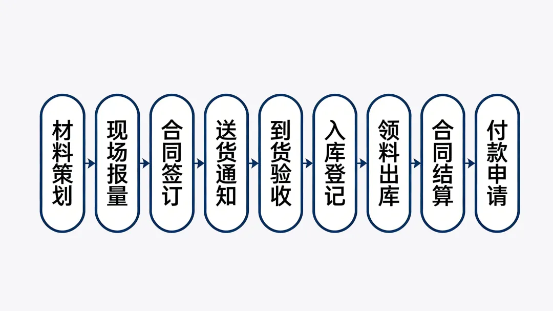 工程项目物资管理系统