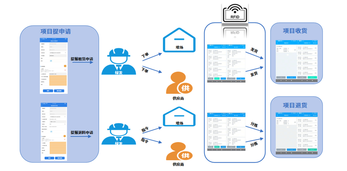 施工企业周转材料应该要怎么管理,周转材全过程管理软件有哪些?(图2) 工程周转材料